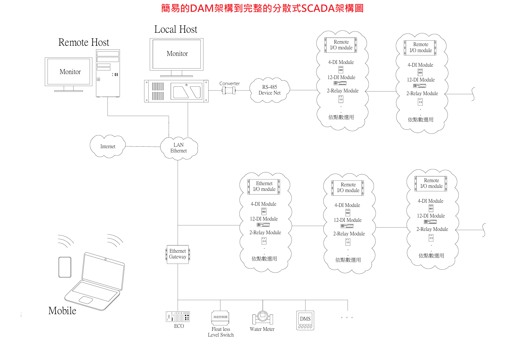 中央監控系統架構圖